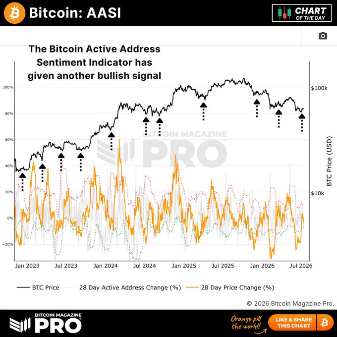 Bitcoin Magazine Pro chart titled 'Bitcoin: AASI' showing 'The Bitcoin Active Address Sentiment Indicator has given another bullish signal' with BTC price data from Jan 2023 to Jul 2026.
