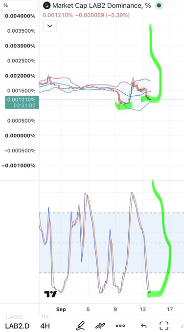 A financial chart titled 'Market Cap LAB2 Dominance, %' showing recent price action with a notable upward spike highlighted in green on the right side, with timestamps indicating September dates.
