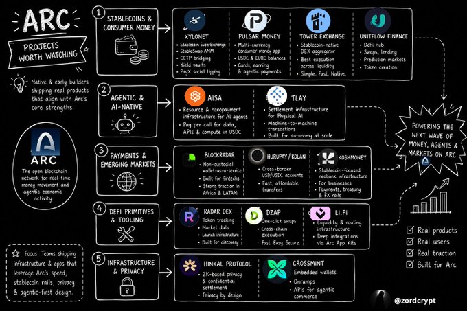 An infographic titled 'ARC: Projects Worth Watching' outlining crypto projects in categories like Stablecoins & Consumer Money (XyloNet, Pulsar Money, Tower Exchange, UnitFlow Finance), Agentic & AI-Native (Aisa, Tlay), Payments & Emerging Markets (Blockradar, Hurupay/Kolan, KushMoney), DeFi Primitives (Radar Dex, D2AP, Li.Fi), and Infrastructure & Privacy (Hinkal Protocol, Crossmint).