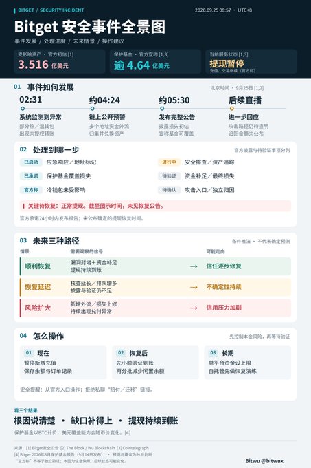 An infographic titled 'Bitget 安全事件全景图' (Bitget Security Incident Overview) detailing a timeline of events, financial impacts (3.516亿美元 / 4.64亿美元), and response procedures for the September 25, 2026 incident.