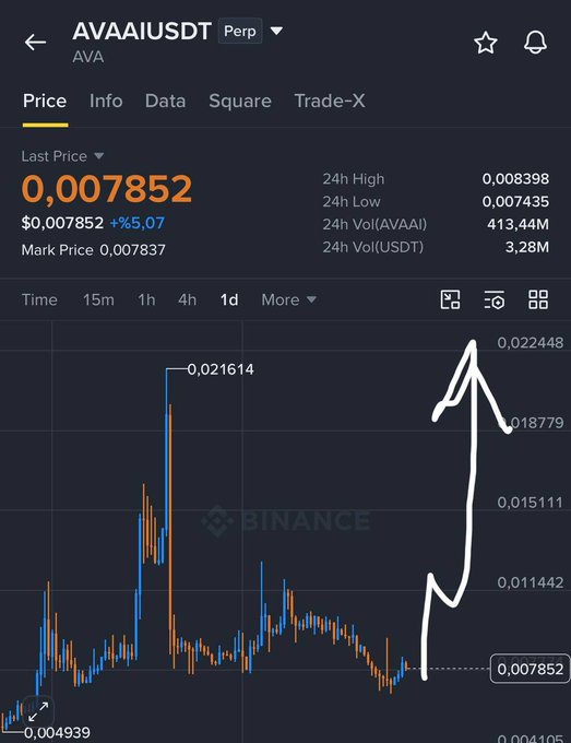 A Binance trading screen for “AVAA/USDT” shows a last price of “0,007852,” a +5,07% change, and candlestick charts with a hand-drawn white trend arrow.