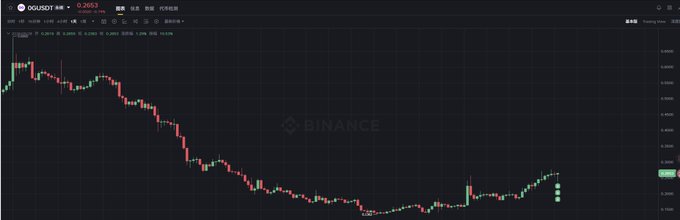 A Binance candlestick chart displays the 0G/USDT trading pair with a current price of 0.2653, showing a prolonged downtrend followed by a recent recovery surge. The sharp rebound visible on the right side of the chart aligns with the post's mention of the iAI launch, suggesting market optimism around the project's shift toward AI-driven compute power finance.