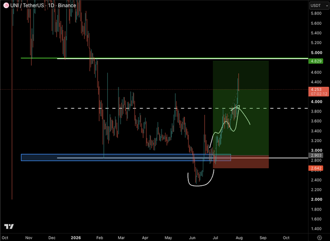 A daily UNI/USDT candlestick chart from Binance showing price recovery from ~$2.65 lows in June to currently testing the $4.25 resistance level, with a green shaded zone and hand-drawn annotations highlighting the recent breakout rally. The chart visually supports the caption's claim that UNI has been a top performer, illustrating the strong upward momentum the post suggests PUMP could replicate.