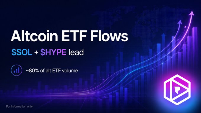 A financial graphic titled 'Altcoin ETF Flows' showing that $SOL and $HYPE lead with approximately 80% of alt ETF volume, featuring upward trending bar charts against a world map background.
