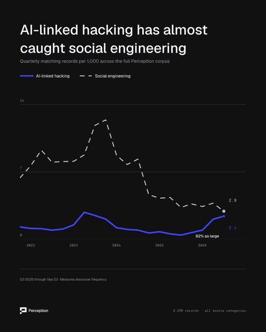 A dark-themed infographic chart from Perception titled "AI-linked hacking has almost caught social engineering," displaying a line graph tracking these trends from 2022 to 2026, with data points showing "2.9" and "2.4".
