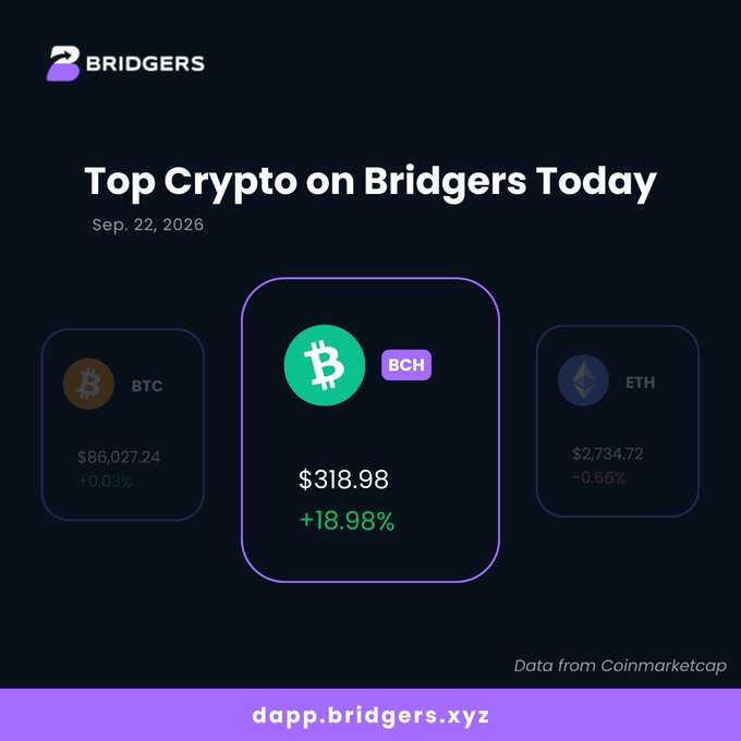 A promotional graphic from "BRIDGERS" titled "Top Crypto on Bridgers Today" dated Sep. 22, 2026, displaying BTC at $86,027.24 (+0.03%), BCH highlighted in the center at $318.98 (+18.98%), and ETH at $2,734.72 (-0.66%), with data sourced from Coinmarketcap.