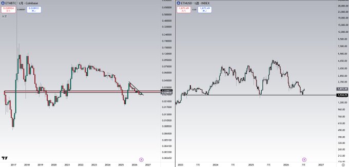 Two candlestick charts displayed side-by-side: the left shows ETHBTC-1D on Coinbase trading around 0.023916, with a horizontal support line near 0.02-0.025 highlighting the key bottom zone, while the right shows ETHUSD on Coinbase at approximately $2,874, also marking a critical support level—together illustrating that Ethereum sits at a major historical bottom against both BTC and USD, with a breakout above 0.03 ETHBTC potentially signaling an altcoin rally.