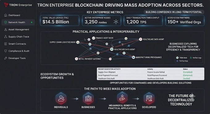 A TRON Enterprise dashboard displays 'TRON ENTERPRISE BLOCKCHAIN: DRIVING MASS ADOPTION ACROSS SECTORS' with metrics including $14.5 Billion TVL, 3,250 active nodes, 1,200 daily transactions, and 150+ verified ecosystem partners.