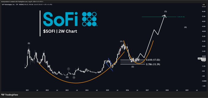 A TradingView chart displays $SOFI's biweekly price action, illustrating a rounded bottom pattern (labeled with wave (1)-(4)) followed by a breakout with Fibonacci retracement levels at 0.618 (17.02) and 0.786 (13.39), projecting a potential upward wave (5) toward $60+. The chart visually supports the post's bullish thesis by showing how SOFI's price has completed a deep accumulation phase and is now poised for a significant rerating from its current ~$24 level.
