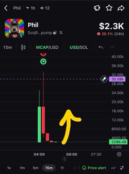 A mobile trading chart showing a token called "Phil" with the contract address 5vx9...pump, displaying a green and red candlestick pattern and a market cap of $2.3K.