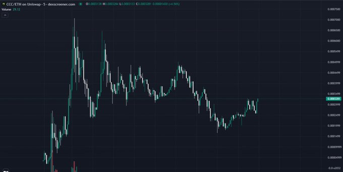 A candlestick price chart for CCC/ETH on Uniswap-5 showing recent trading activity with a current price of 0.0003138, displaying high volatility with a peak around 0.0007000 and a subsequent downtrend.