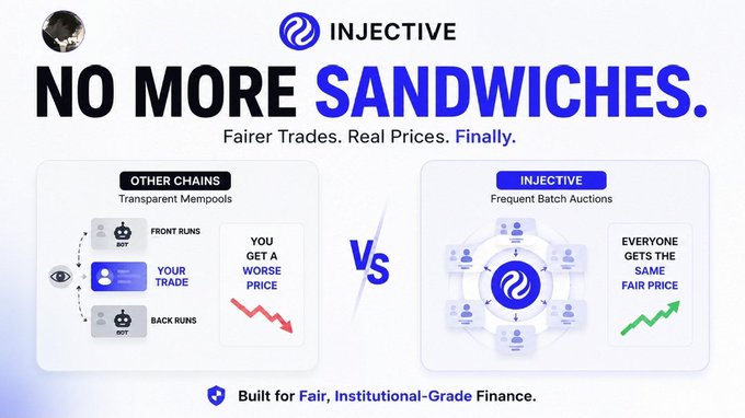The image is a promotional graphic for Injective, headlined "NO MORE SANDWICHES," contrasting how "Other Chains" with transparent mempools enable bot front-running and back-running that give users worse prices, versus Injective's frequent batch auctions where "EVERYONE GETS THE SAME FAIR PRICE." It reinforces the post's message that Injective eliminates MEV sandwich attacks to create fairer trading compared to bot-plagued chains like Ethereum and Solana.