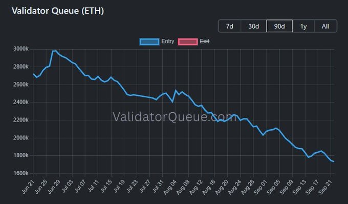 A line chart titled 'Validator Queue (ETH)' from ValidatorQueue.com showing the entry queue for Ethereum validators declining from ~3000k in late June to ~1700k by late September 2025
