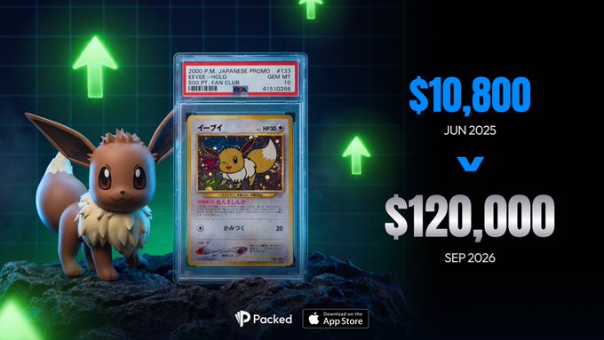 An advertisement for an app called Packed showing an Eevee Pokémon alongside a graded Japanese promo holographic card #123 valued at $10,800 in June 2025, now worth $120,000 in September 2026.