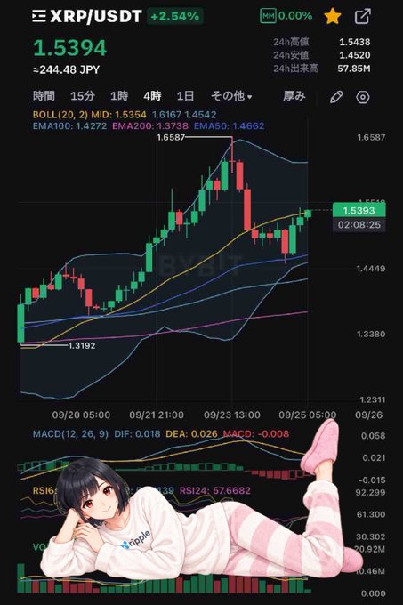 A cryptocurrency trading chart for XRP/USDT showing a 2.54% increase to 1.5394 (≈244.48 JPY), featuring Bollinger Bands, EMA indicators, MACD, and RSI data, with an anime-style illustration of a girl in Ripple-branded loungewear at the bottom.