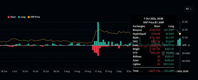 A cryptocurrency long/short ratio chart for XRP showing data as of October 7, 2026, with the XRP price at $1.3489 and a total long position of $677.21K versus a short position of $24.68K across various exchanges.
