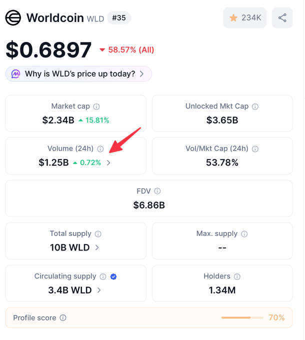 The image shows a screenshot of a cryptocurrency trading platform called "WorldCoin Wild DL". There are several elements present in this screenshot including text, numbers, and various data points related to the cryptocurrency's performance. A red arrow pointing at the volume column of the cryptocurrency is highlighted, suggesting that it is time to sell or buy. The text on the screenshot reads: 
"Why WLD price up today?" along with a list of prices in different columns providing information about the cryptocurrency's value over time. The image also contains a profile score of "74%" and an overall ranking of "73%".
