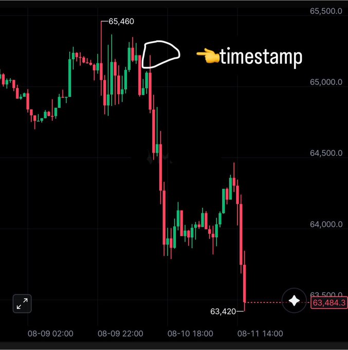 A Bitcoin price chart showing a sharp decline from around 65,460 down to 63,484.3 over the dates 08-09 through 08-11, with the post mocking those who took Michael Saylor's BTC selling news as bullish despite the visible downward price action.