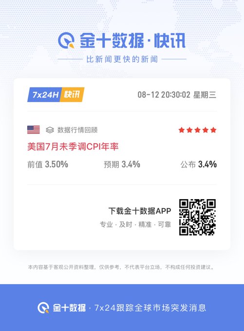 A Chinese financial data app notification from 金十数据 (Jin10 Data) reporting US July CPI annual rate with previous value 3.50%, expected 3.4%, and actual release 3.4%, timestamped 08-12 20:30:02.