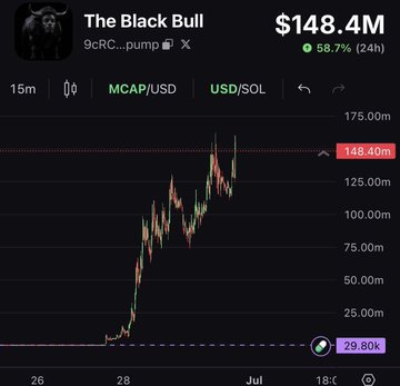 A price chart for "The Black Bull" (ticker: 9cRC...pump on the pump.fun platform) showing a market cap of $148.4M, up 58.7% over 24 hours, with the price having surged from around $29.8k to a high of $148.4M. The dramatic upward price action is being used in a promotional post alongside tickers $TROLL and $ANSEM to hype extreme potential gains, urging viewers to buy and hold.