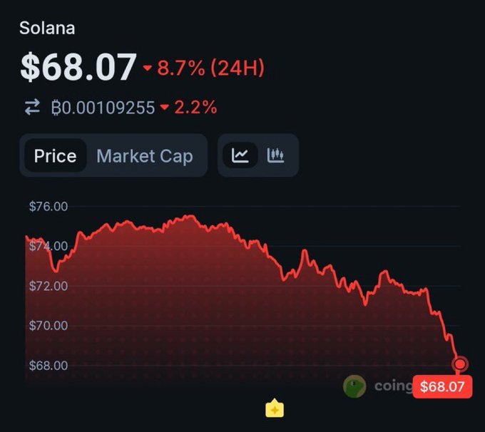 The image is a screenshot of an online trading platform that displays a graph showing a decrease in the value of Bitcoin (BTC) as time passes. The graph illustrates a downward trend, with prices decreasing over time. There are two mentions related to a coin called "Coing" and another reference to an investment opportunity named "Solana". These can be interpreted as possibly indicating the price drop might impact the users who invested in Solana or used Bitcoin for transactions on this platform.