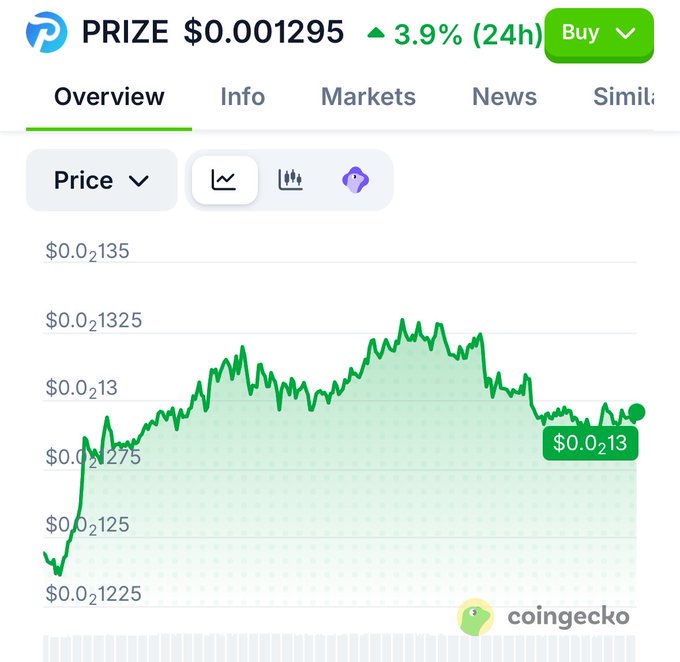 A CoinGecko price chart for the token 'PRIZE' showing a current price of $0.001295 with a 3.9% 24-hour increase.
