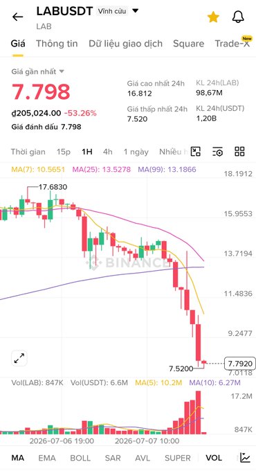 A financial chart for LABUSDT showing a price of 7.798, down 53.26%, with candlestick data and moving averages, sourced from Binance.vn.