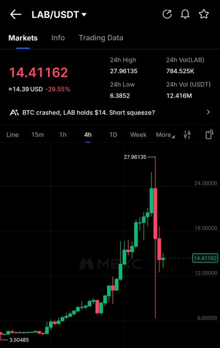 The image shows a graph with Bitcoin trading happening within the context of a market update. The graph displays the price movement for Bitcoin over time. It is described as "Lab just had a healthy correction before the next leg up", which means that after a recent gain, the price has started to decrease. This could be due to fluctuations in market demand or supply. The image also mentions that Bitcoin was $27B FDV and now sits around $7B FDV, showing that there is some downward movement in the value of the cryptocurrency. The post emphasizes that this is a normal correction within the crypto world, indicating that the market is functioning and prices are constantly changing.