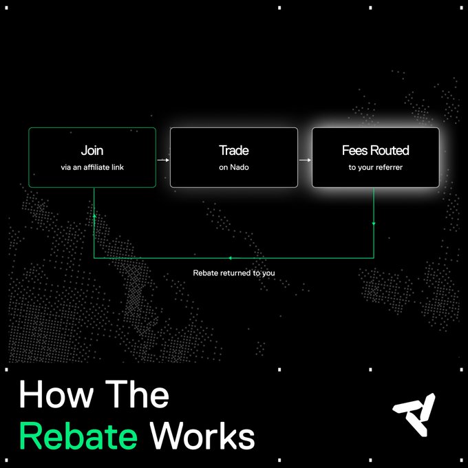 The image illustrates "How The Rebate Works" with a three-step flow showing "Join via an affiliate link," "Trade on Nado," and "Fees Routed to your referrer," followed by a loop showing the rebate returned to the trader. This visual supports the new referral program feature where referrers can set a kickback, sending part of their commission back to traders using their code to reduce trading costs.