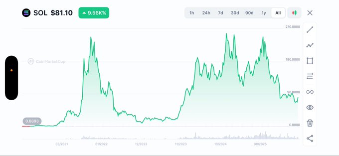 A CoinMarketCap chart shows Solana (SOL) trading at $81.10, up 9.56% on the day, with an "All" timeframe view displaying price history reaching peaks around $270,000 and current lows near $0. The chart visually supports the post's celebration of SOL crossing back above $80.