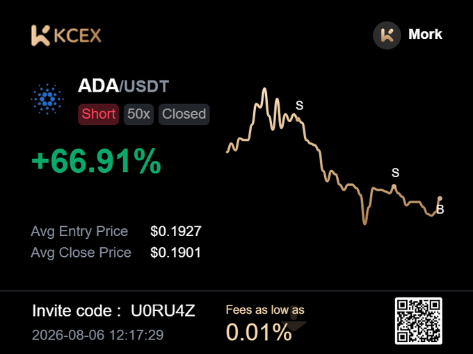 A trading interface from KCEX displays a successful Short position on ADA/USDT with 50x leverage showing a +66.91% gain, an Avg Entry Price of $0.1927, and an Avg Close Price of $0.1901, timestamped 2026-08-06 12:17:29.