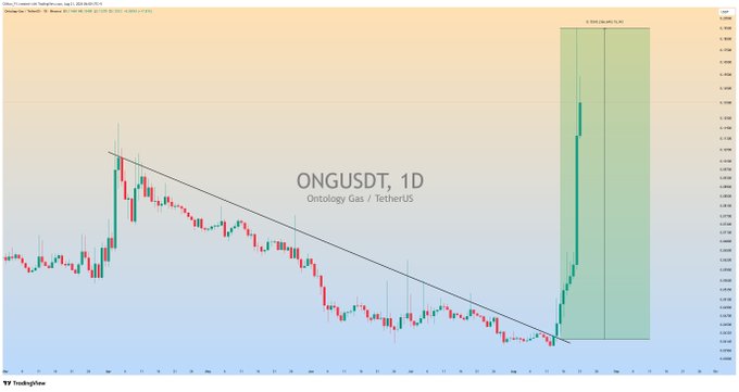 A TradingView screenshot displaying the ONGUSDT (Ontology Gas / TetherUS) 1D chart, showing a descending trendline followed by a significant upward breakout highlighted in green, reflecting the +366% profit mentioned in the accompanying post.