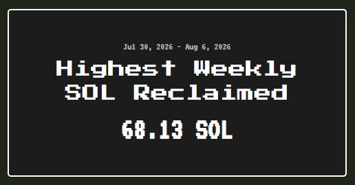 A pixelated graphic displays "Highest Weekly SOL Reclaimed" at 68.13 SOL for the week of Jul 30, 2026 - Aug 6, 2026, highlighting a significant one-week SOL airdrop claim achievement referenced in the post.