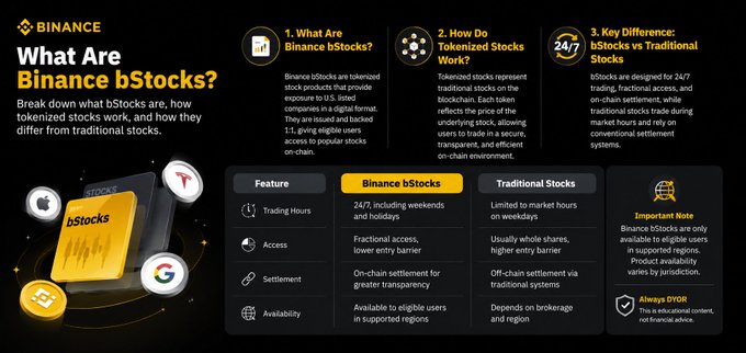 An infographic titled 'What Are Binance bStocks?' explaining tokenized stocks, comparing features like trading hours, access, and settlement between 'Binance bStocks' and 'Traditional Stocks'.
