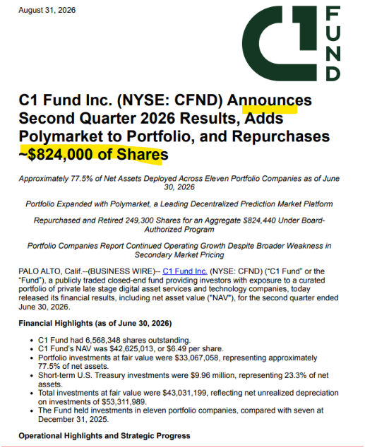 A business press release dated August 31, 2026 announces C1 Fund Inc. (NYSE: CFND) Q2 2026 results, highlighting a NAV of $6.49 per share ($42.6M total), 11 portfolio companies (up from 7 in December 2025), and the addition of Polymarket, with $824,000 in share repurchases.