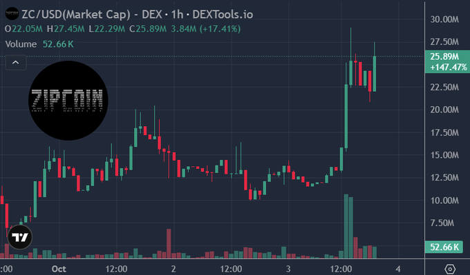 A cryptocurrency price chart for ZC/USD (Zircuit token) showing the price at $25.89M with a +17.41% gain, displaying a significant upward spike on a candlestick chart from DEXTools.io.