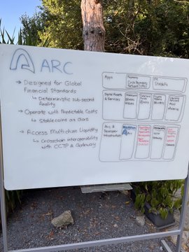 A whiteboard outdoors with the 'ARC' logo and bullet points: 'Designed for Global Financial Standards (Cachievable Sub-second Finality)', 'Operate with Resilient Costs for Stablecoins or dApps', and 'Access Multi-chain Liquidity for Onchain Interoperability with CCTP & Qunibotics'.