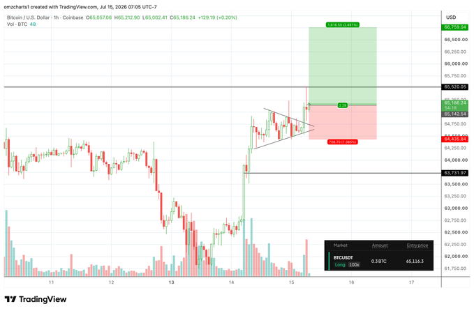 A TradingView 1-hour Bitcoin/USD chart shows a long position entered on Coinbase at $65,136.30 (0.33 BTC), with the post's "$200 risk / $500+ reward" reflected in the chart's stop-loss at $64,420.60 and take-profit zone near $67,159, framing a 2.5:1 reward-to-risk setup.