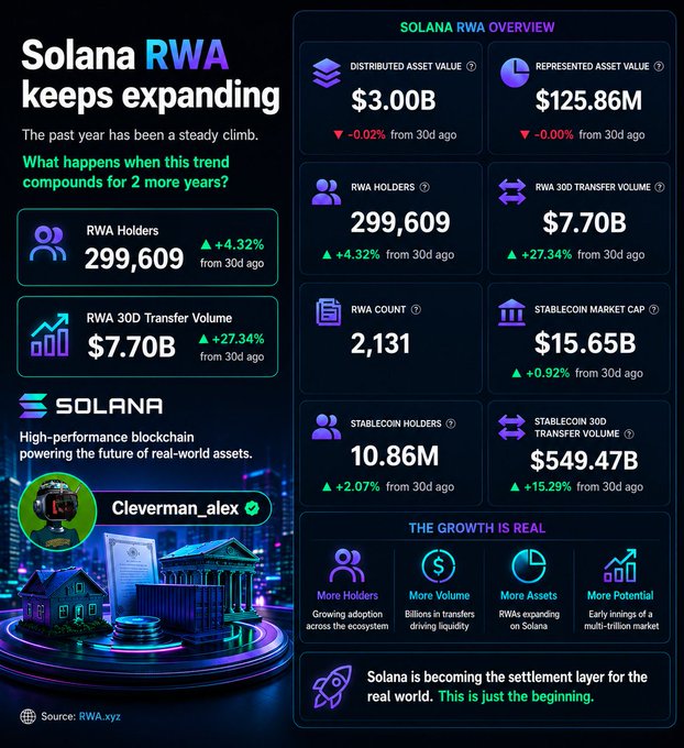 An infographic titled 'Solana RWA keeps expanding' showing statistics including $3.00B distributed asset value, $125.86M represented asset value, 299,609 RWA holders, and $7.70B in RWA 30D transfer volume, credited to 'Cleverman_alex' with source RWA.xyz.