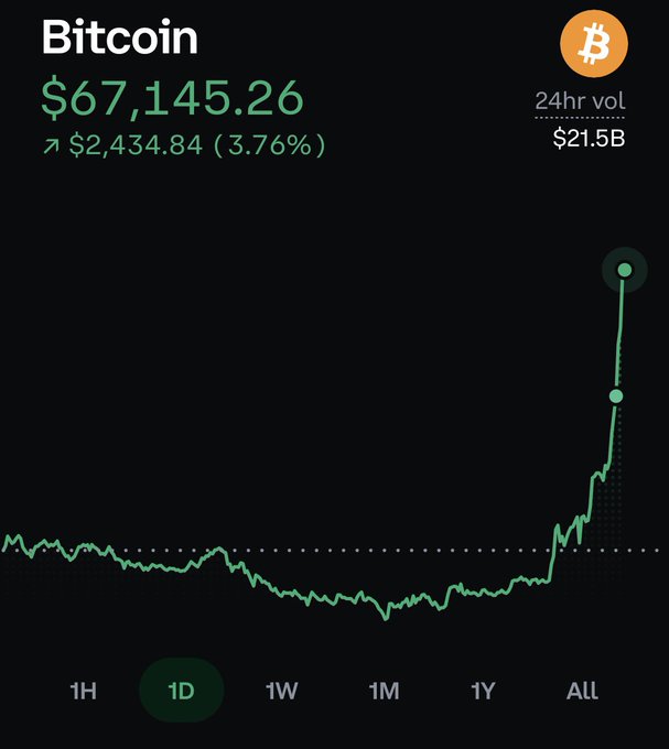 A Bitcoin price chart showing the current price at $67,145.26, up $2,434.84 (3.76%) with a 24-hour volume of $21.5B, displaying a significant upward price movement on the 1D timeframe.