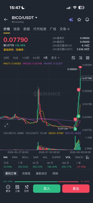 A screenshot of the Binance trading app displays the BICO/USDT chart showing a dramatic price spike from $0.01124 to $0.07790, a +36.48% gain, illustrating the volatile "long-short double liquidation" mentioned in the caption. The candlestick chart and volume indicators visually support the post's warning about the brutal, manipulated price action that wiped out both long and short contract positions.