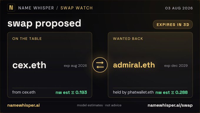 A dark-themed web interface for 'NAME WHISPER / SWAP WATCH' dated '03 AUG 2026' proposes a swap of 'cex.eth' for 'admiral.eth', showing estimated values of 0.193 and 0.288 ETH respectively.