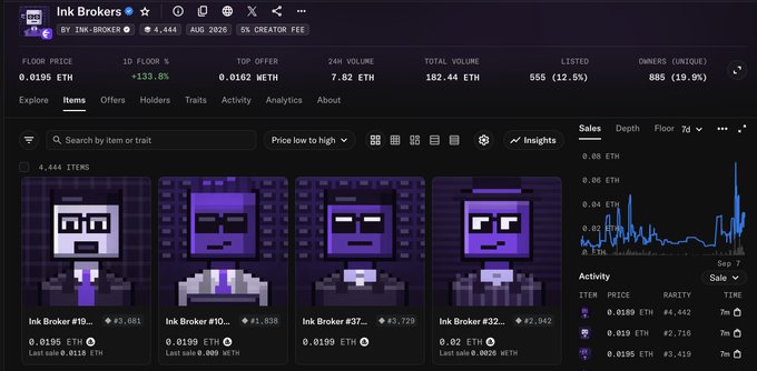 A screenshot of the 'Ink Brokers' NFT marketplace showing 4,444 items with pixelated character avatars and sales charts in ETH.