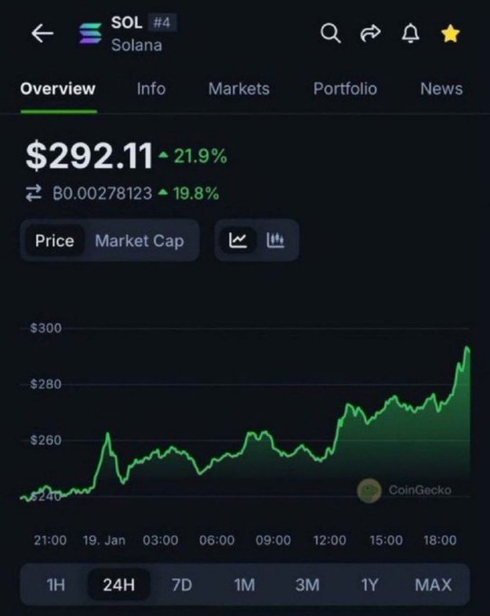 The image shows a CoinGecko chart of Solana (SOL) currently priced at $292.11, up 21.9% over 24 hours, reinforcing the post's sentiment that $SOL may never return to its current breakout price after such a strong surge.