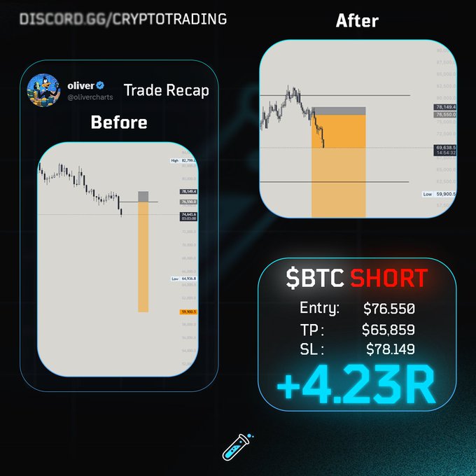 The image features a screenshot of an econometric graph, which represents the price movements of Bitcoin over time. The x-axis shows the days, while the y-axis shows the corresponding Bitcoin values. One line stands out from the rest as it displays a downward trend on a scatter plot, indicating a decrease in Bitcoin prices. A caption above the graph reads "$BTC SHORT → +4.23R @olivercharts", which suggests that the user may have used this method to predict the price movements of Bitcoin and has added 4.23R to their data set.