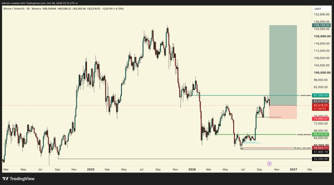 A TradingView candlestick chart of Bitcoin/US Dollar shows a projection to USDT around 87,900, with a timeframe spanning from March to late 2027.