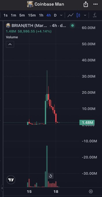 A cryptocurrency trading chart from Coinbase showing 'BRIAN/ETH' with a price of 1.48M (up 4.14%), displaying candlestick price action and volume over a 4-hour timeframe.