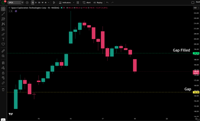 The image shows a chart with two candles, one red (open) and another green (closed). The red candle has fallen significantly while the green candle has barely moved. This suggests that there was a dip or decline in the price of the underlying asset being tracked on the chart. Since the high 14 trading hours ago, the gap between the open and closed prices is approximately 1.2%. This indicates that at least 12% of the opening price has gone up over this period while only 1% has gone down. The post states that there's a gap filled by the closing candle, implying a price drop from 13 cents to 1 cent within the given timeframe.