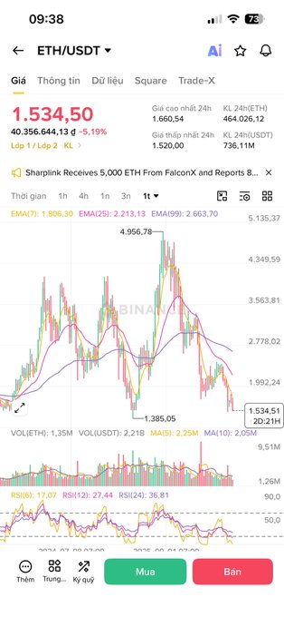 A mobile screenshot of the Binance app showing the ETH/USDT trading pair at $1,534.50, down 5.19%, with a candlestick chart spanning from a peak of $4,956.78 down to $1,385.05, visually illustrating the post's point about Ethereum's long-term sideways action and failure to reclaim its 2021 high.