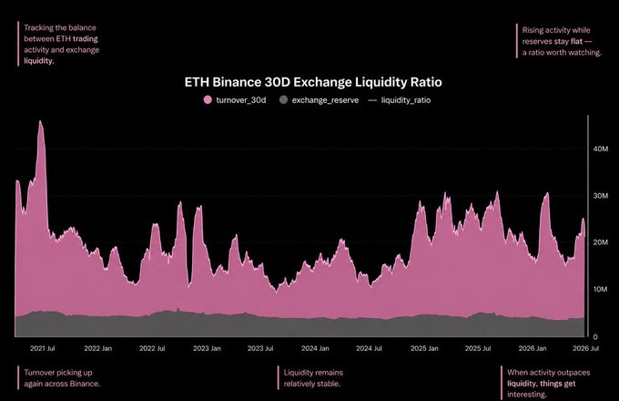 Dark-themed analytics chart titled 'ETH Binance 30D Exchange Liquidity Ratio' tracking turnover_30d and exchange_reserve with annotations about liquidity trends from 2021 to 2026.